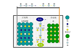 什么是鋰離子電池？